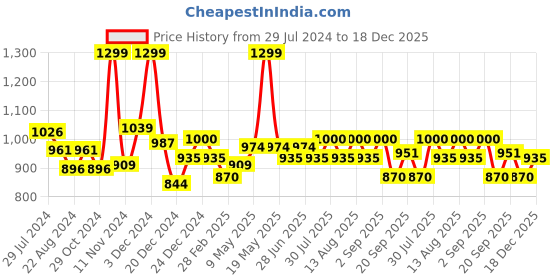myntra.com Pantaloons Baby Infants Boys Hooded Cotton Padded Jacket pantaloons baby Price History Graph from 29 Jul 2024 to 18 Dec 2025