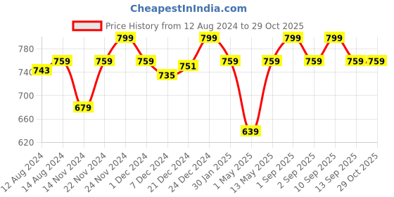 myntra.com Pantaloons Baby Infants Boys Pack Of 2 Printed Cotton Sleepsuit pantaloons baby Price History Graph from 12 Aug 2024 to 29 Oct 2025