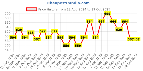 myntra.com Pantaloons Baby Infants Boys Printed Pure Cotton Bodysuit with Pyjama & Cap pantaloons baby Price History Graph from 12 Aug 2024 to 19 Oct 2025