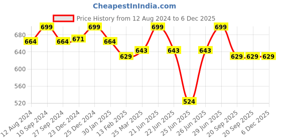 myntra.com Pantaloons Baby Infants Boys Printed Pure Cotton Dungaree With T-Shirt pantaloons baby Price History Graph from 12 Aug 2024 to 5 Dec 2025