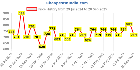 myntra.com Pantaloons Baby Infants Boys Printed Pure Cotton Shirt with Shorts pantaloons baby Price History Graph from 29 Jul 2024 to 20 Sep 2025