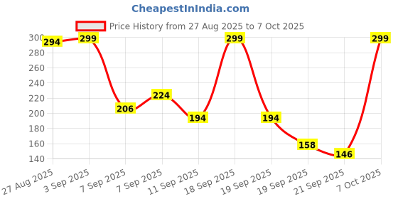 myntra.com Pantaloons Baby Infants Cotton Conversational Printed Fit & Flare Dress pantaloons baby Price History Graph from 27 Aug 2025 to 7 Oct 2025
