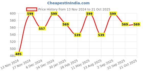 myntra.com Pantaloons Baby Infants Girls Humour And Comic minnie Mouse Printed Cotton Sweatshirt pantaloons baby Price History Graph from 13 Nov 2024 to 20 Oct 2025