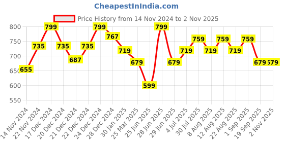 myntra.com Pantaloons Baby Infants Girls Pack Of 2 Tweety Printed Cotton Sleepsuit pantaloons baby Price History Graph from 14 Nov 2024 to 2 Nov 2025