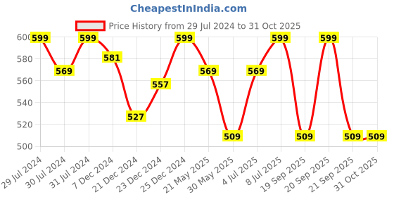 myntra.com Pantaloons Baby Infants Girls Pack Of 3 Printed Low-Rise Cotton Shorts pantaloons baby Price History Graph from 29 Jul 2024 to 31 Oct 2025