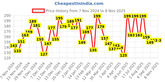 myntra.com Pantaloons Baby Infants Girls Printed Cotton Ankle Length Leggings pantaloons baby Price History Graph from 7 Nov 2024 to 3 Nov 2025