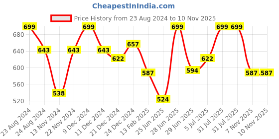 myntra.com Pantaloons Baby Infants Girls Printed Dungaree Comes With A T-shirt pantaloons baby Price History Graph from 23 Aug 2024 to 9 Nov 2025