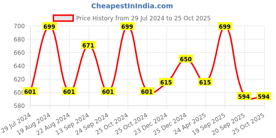 myntra.com Pantaloons Baby Infants Printed Cotton Dungaree With T-Shirt pantaloons baby Price History Graph from 29 Jul 2024 to 25 Oct 2025