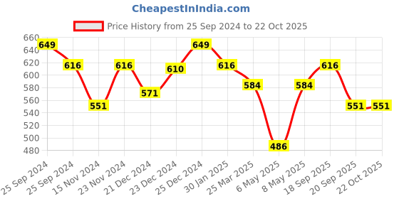 myntra.com Pantaloons Baby Infants Printed T-shirt With Shorts pantaloons baby Price History Graph from 25 Sep 2024 to 22 Oct 2025