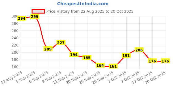 myntra.com pantaloons baby Pantaloons Infant Boys Printed Regular Sleeves T-shirt pantaloons baby Price History Graph from 22 Aug 2025 to 20 Oct 2025