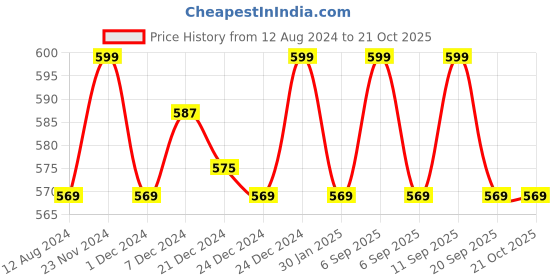myntra.com Pantaloons Baby Pink Cinched Waist Top pantaloons baby Price History Graph from 12 Aug 2024 to 21 Oct 2025