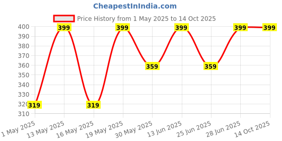 myntra.com Pantaloons Baby Print Flutter Sleeve Cotton Top pantaloons baby Price History Graph from 1 May 2025 to 13 Oct 2025