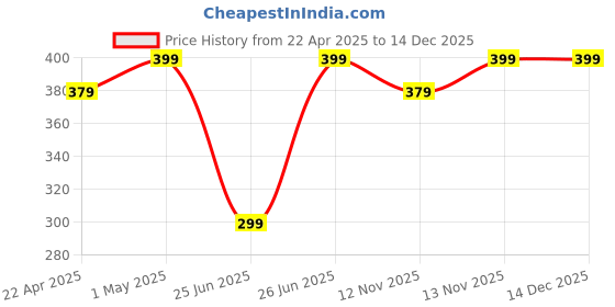 myntra.com Pantaloons Baby Printed Fit & Flare Dress pantaloons baby Price History Graph from 22 Apr 2025 to 14 Dec 2025