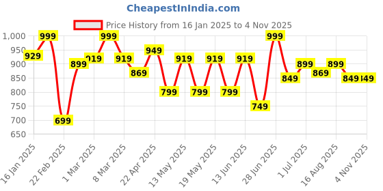 myntra.com Pantaloons Baby Set Of 7 Printed Cotton Baby Apparel Gift Set pantaloons baby Price History Graph from 16 Jan 2025 to 2 Nov 2025
