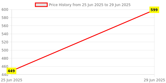 myntra.com pantaloons baby Pantaloons Boys Conversational Print Shorts pantaloons baby Price History Graph from 25 Jun 2025 to 29 Jun 2025