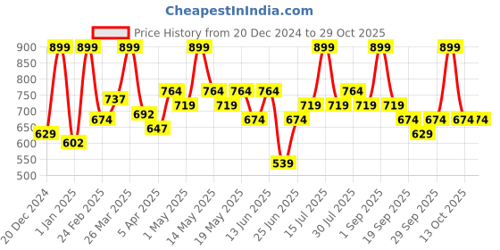 myntra.com pantaloons junior Pantaloons Boys Printed Mid-Rise Joggers pantaloons junior Price History Graph from 20 Dec 2024 to 28 Oct 2025