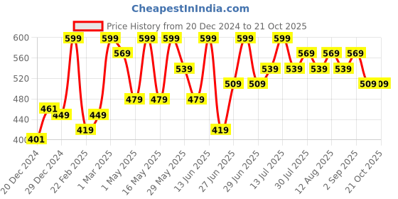 myntra.com pantaloons junior Pantaloons Girls Mid Rise Printed Joggers pantaloons junior Price History Graph from 20 Dec 2024 to 21 Oct 2025