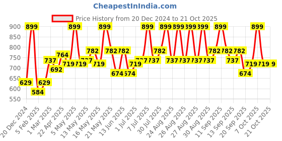 myntra.com pantaloons junior Pantaloons Girls Pleated A-Line Knee Length  Skirts pantaloons junior Price History Graph from 20 Dec 2024 to 20 Oct 2025