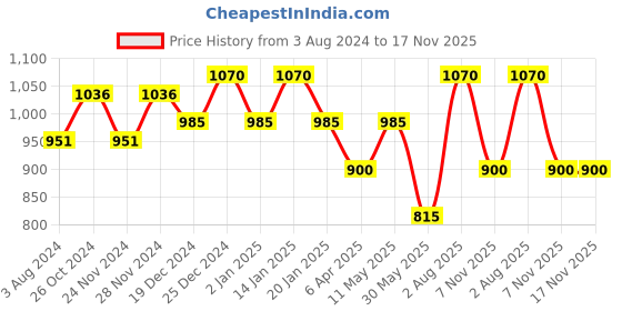 myntra.com Pantaloons Junior A-Line Cotton Dress pantaloons junior Price History Graph from 3 Aug 2024 to 16 Nov 2025