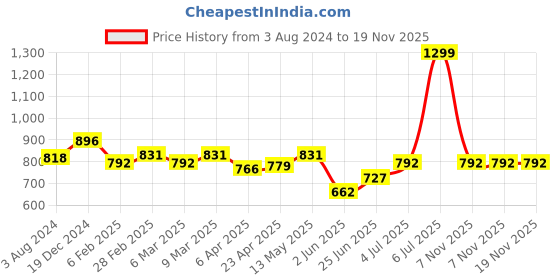 myntra.com Pantaloons Junior A-Line Dress pantaloons junior Price History Graph from 3 Aug 2024 to 18 Nov 2025
