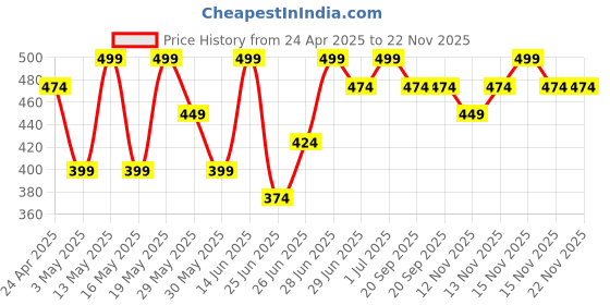myntra.com Pantaloons Junior Abstract Printed Round Neck Top pantaloons junior Price History Graph from 24 Apr 2025 to 22 Nov 2025