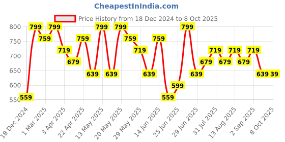 myntra.com Pantaloons Junior Alphanumeric Boys Printed Mid-Rise Joggers pantaloons junior Price History Graph from 18 Dec 2024 to 4 Oct 2025