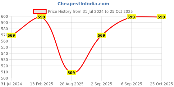 myntra.com Pantaloons Junior Black Floral Print Pure Cotton Top pantaloons junior Price History Graph from 31 Jul 2024 to 25 Oct 2025