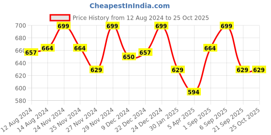 myntra.com Pantaloons Junior Blue & Black Print Blouson Top pantaloons junior Price History Graph from 12 Aug 2024 to 25 Oct 2025