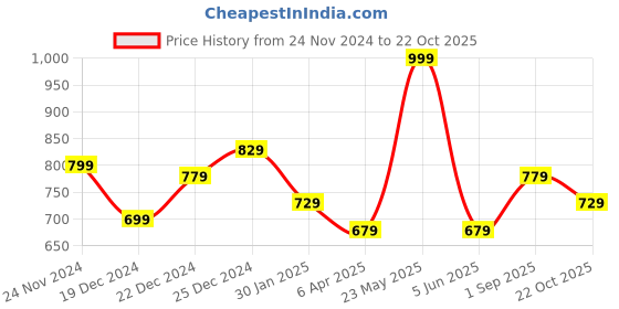 myntra.com Pantaloons Junior Blue Denim Shirt Dress pantaloons junior Price History Graph from 24 Nov 2024 to 22 Oct 2025