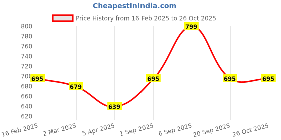 myntra.com Pantaloons Junior Blue Shirt Style Belted Top with Pockets pantaloons junior Price History Graph from 16 Feb 2025 to 25 Oct 2025
