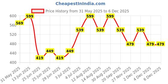 myntra.com Pantaloons Junior Boy Mid-Rise Regular Fit Joggers pantaloons junior Price History Graph from 31 May 2025 to 4 Dec 2025