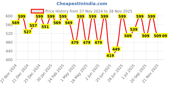 myntra.com Pantaloons Junior Boy Typography Printed Hooded T-shirt pantaloons junior Price History Graph from 27 Nov 2024 to 26 Nov 2025