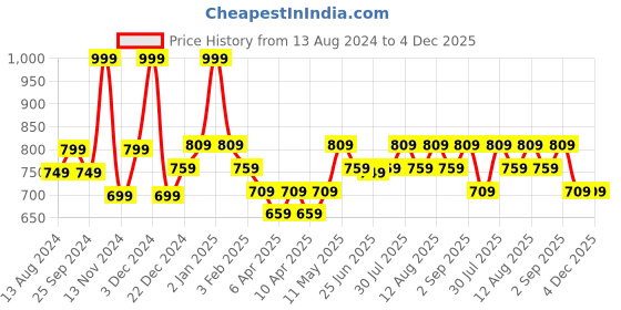myntra.com Pantaloons Junior Boys Abstract Printed Acrylic Pullover pantaloons junior Price History Graph from 13 Aug 2024 to 4 Dec 2025