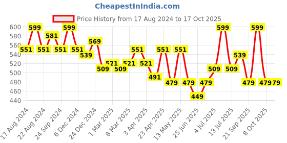 myntra.com Pantaloons Junior Boys Abstract Printed Pure Cotton Casual Shirt pantaloons junior Price History Graph from 17 Aug 2024 to 16 Oct 2025
