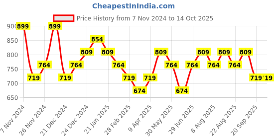 myntra.com Pantaloons Junior Boys Abstract Self Design Pullover pantaloons junior Price History Graph from 7 Nov 2024 to 13 Oct 2025