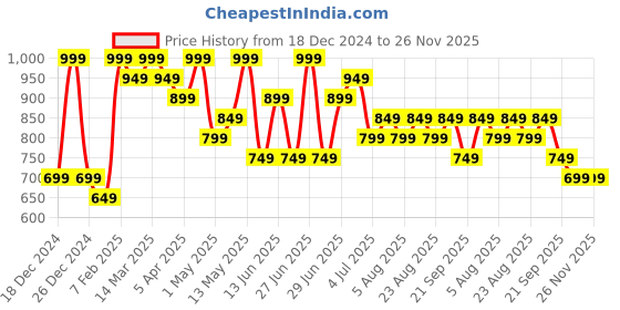 myntra.com Pantaloons Junior Boys Alphanumeric Printed Hooded Sweatshirt pantaloons junior Price History Graph from 18 Dec 2024 to 25 Nov 2025