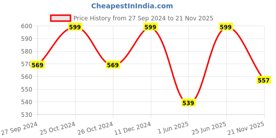 myntra.com Pantaloons Junior Boys Animal Printed Sliders pantaloons junior Price History Graph from 27 Sep 2024 to 21 Nov 2025