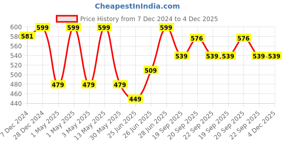 myntra.com Pantaloons Junior Boys Applique Detailed Clogs pantaloons junior Price History Graph from 7 Dec 2024 to 4 Dec 2025