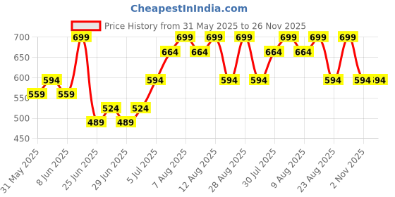 myntra.com Pantaloons Junior Boys Applique T-shirt pantaloons junior Price History Graph from 31 May 2025 to 26 Nov 2025
