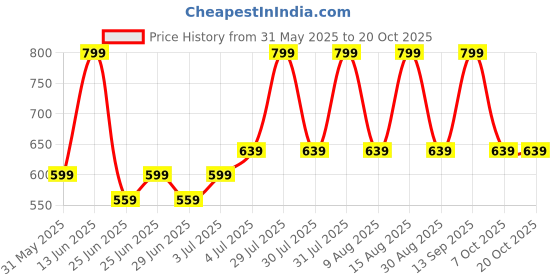myntra.com Pantaloons Junior Boys Applique T-shirt pantaloons junior Price History Graph from 31 May 2025 to 20 Oct 2025