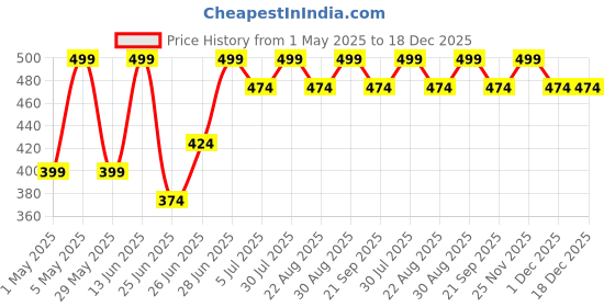 myntra.com Pantaloons Junior Boys Applique T-shirt pantaloons junior Price History Graph from 1 May 2025 to 18 Dec 2025