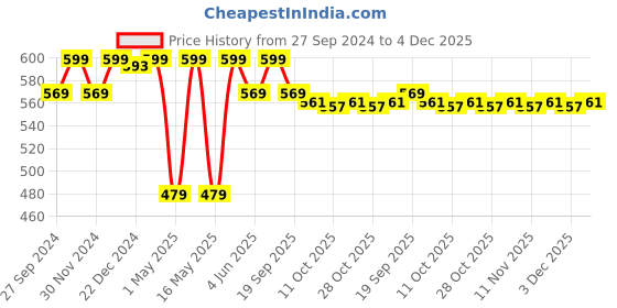 myntra.com Pantaloons Junior Boys Astronaut Applique Rubber Clogs pantaloons junior Price History Graph from 27 Sep 2024 to 3 Dec 2025