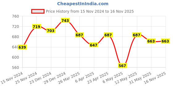 myntra.com Pantaloons Junior Boys Avengers Printed Pure Cotton T-Shirt With Shorts pantaloons junior Price History Graph from 15 Nov 2024 to 16 Nov 2025