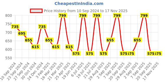 myntra.com Pantaloons Junior Boys Avengers Regular Fit Mid-Rise Light Fade Stretchable Jeans pantaloons junior Price History Graph from 10 Sep 2024 to 17 Nov 2025