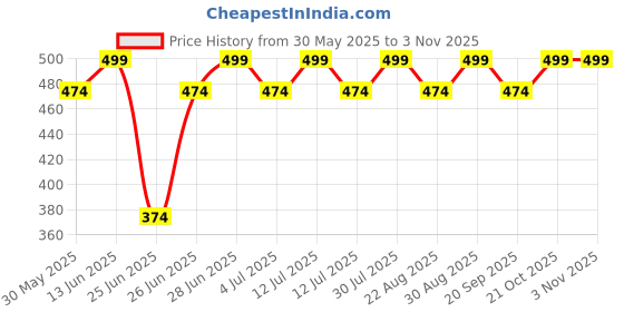 myntra.com Pantaloons Junior Boys Avengers Striped Applique T-shirt pantaloons junior Price History Graph from 30 May 2025 to 2 Nov 2025