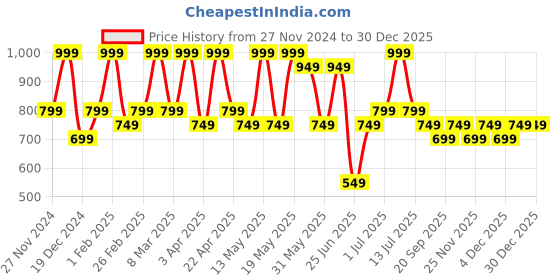 myntra.com Pantaloons Junior Boys Backpack pantaloons junior Price History Graph from 27 Nov 2024 to 30 Dec 2025