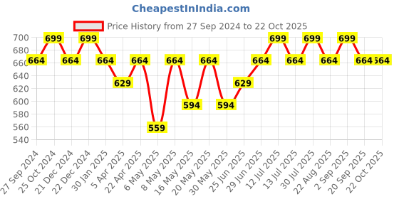 myntra.com Pantaloons Junior Boys Band Collar Casual Cotton Shirt pantaloons junior Price History Graph from 27 Sep 2024 to 21 Oct 2025