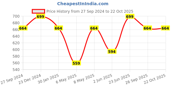 myntra.com Pantaloons Junior Boys Band Collar Casual Cotton Shirt pantaloons junior Price History Graph from 27 Sep 2024 to 21 Oct 2025
