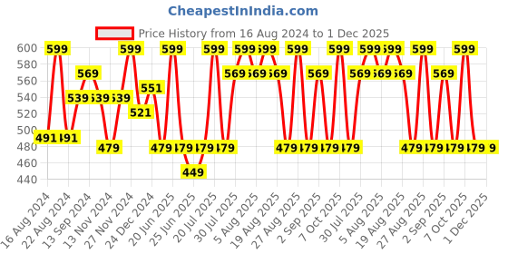 myntra.com Pantaloons Junior Boys Baseball Cap pantaloons junior Price History Graph from 16 Aug 2024 to 1 Dec 2025