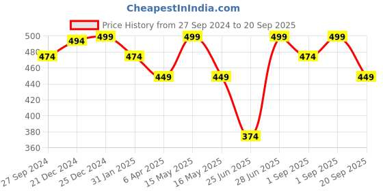 myntra.com Pantaloons Junior Boys Batman Printed Cotton T-shirt pantaloons junior Price History Graph from 27 Sep 2024 to 20 Sep 2025
